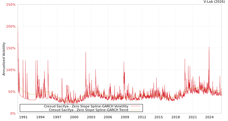 graph of Cresud Sacifya S0GARCH