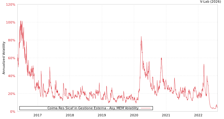 graph of Coima Res Sicaf in Gestione Esterna AMEM