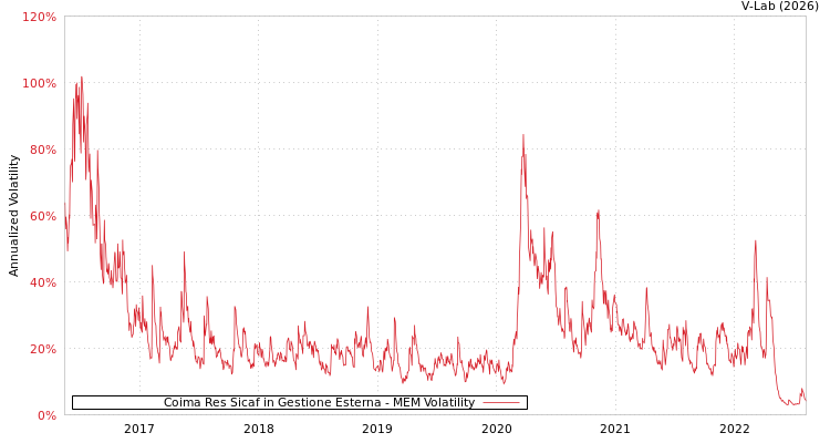 graph of Coima Res Sicaf in Gestione Esterna MEM