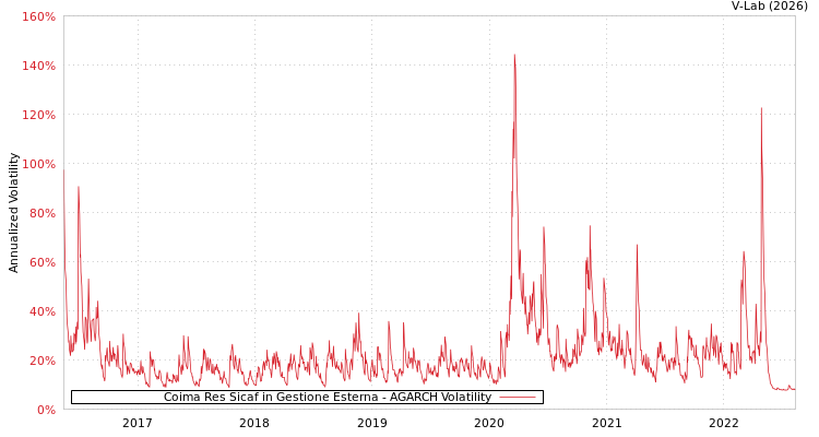 graph of Coima Res Sicaf in Gestione Esterna AGARCH