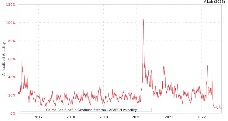graph of Coima Res Sicaf in Gestione Esterna APARCH