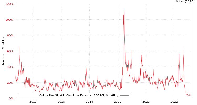 graph of Coima Res Sicaf in Gestione Esterna EGARCH