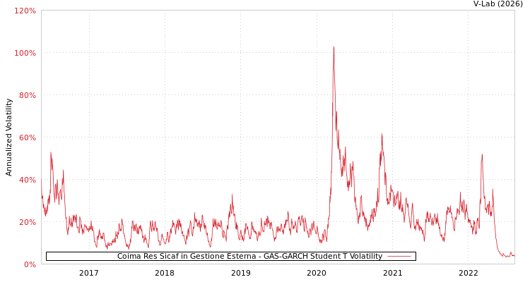 graph of Coima Res Sicaf in Gestione Esterna GAS-GARCH-T