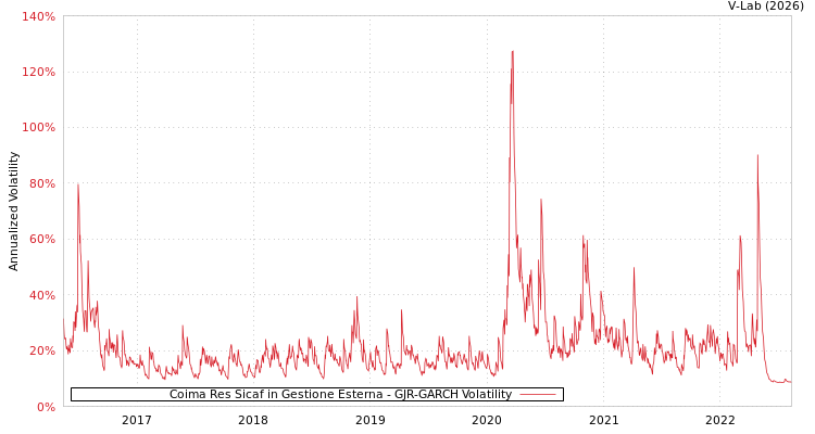 graph of Coima Res Sicaf in Gestione Esterna GJR-GARCH