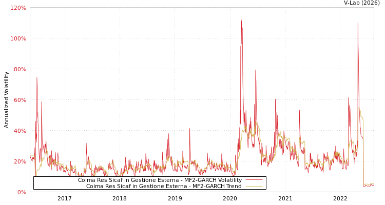 graph of Coima Res Sicaf in Gestione Esterna MF2-GARCH