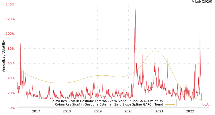 graph of Coima Res Sicaf in Gestione Esterna S0GARCH