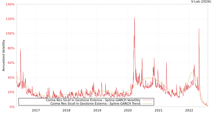 graph of Coima Res Sicaf in Gestione Esterna SGARCH