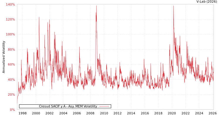 graph of Cresud SACIF y A AMEM