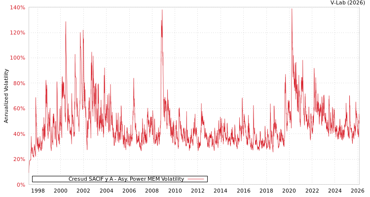 graph of Cresud SACIF y A APMEM