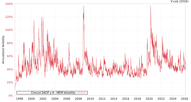 graph of Cresud SACIF y A MEM