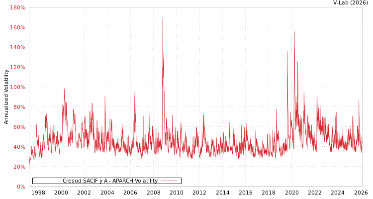 graph of Cresud SACIF y A APARCH