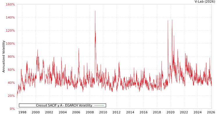 graph of Cresud SACIF y A EGARCH