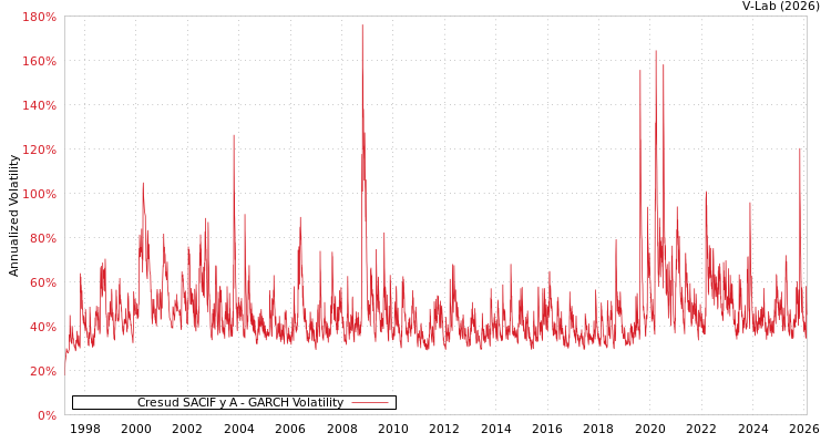 graph of Cresud SACIF y A GARCH