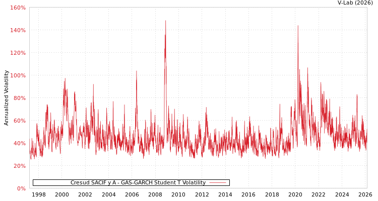 graph of Cresud SACIF y A GAS-GARCH-T