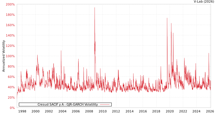 graph of Cresud SACIF y A GJR-GARCH