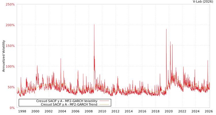 graph of Cresud SACIF y A MF2-GARCH