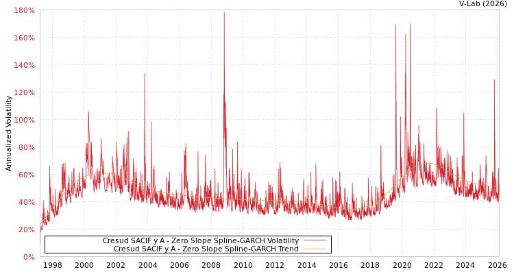graph of Cresud SACIF y A S0GARCH