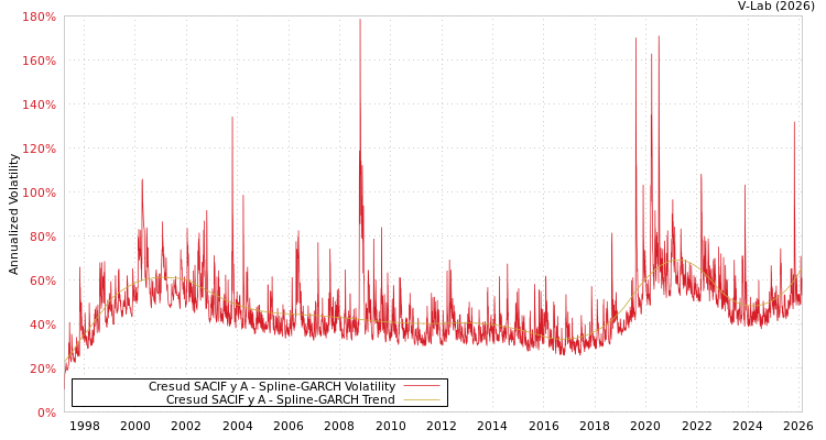 graph of Cresud SACIF y A SGARCH