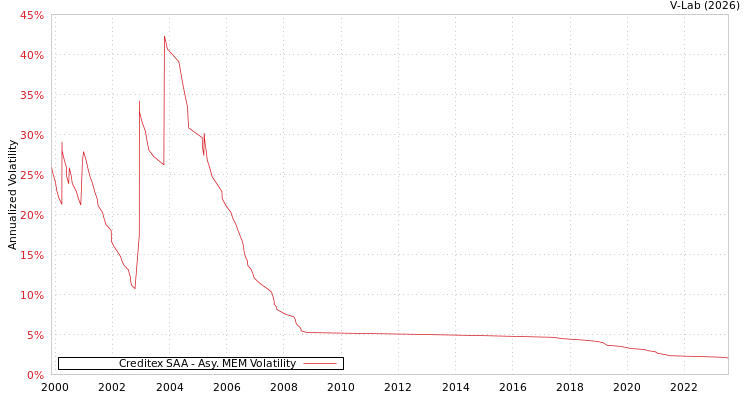 graph of Creditex SAA AMEM