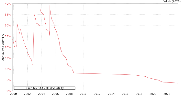 graph of Creditex SAA MEM