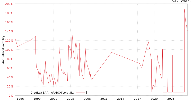 graph of Creditex SAA APARCH