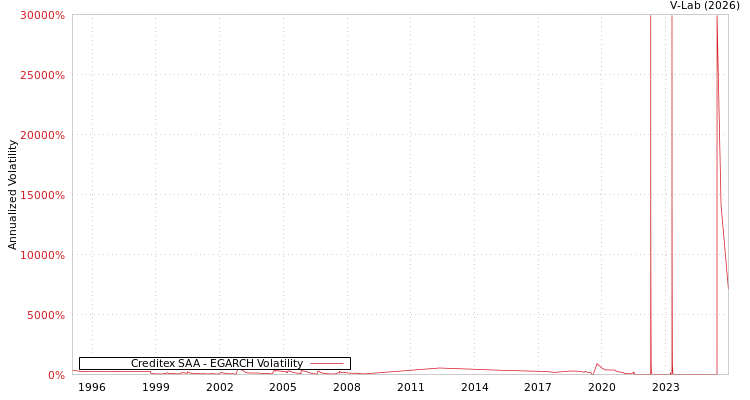 graph of Creditex SAA EGARCH