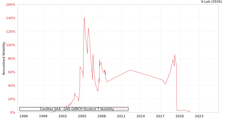 graph of Creditex SAA GAS-GARCH-T