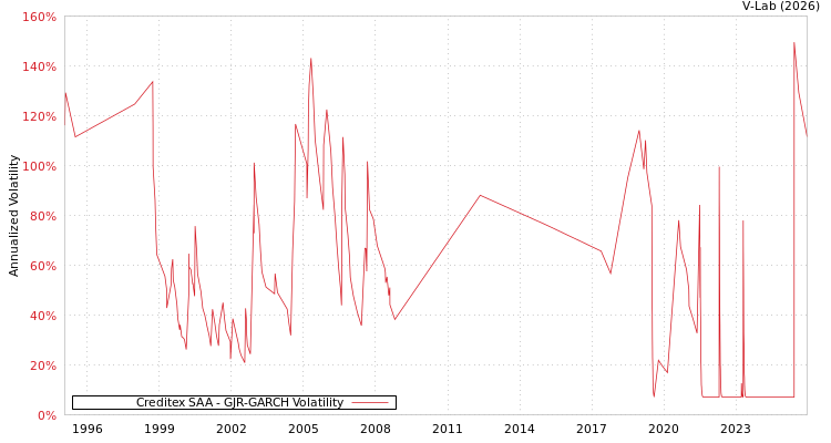 graph of Creditex SAA GJR-GARCH