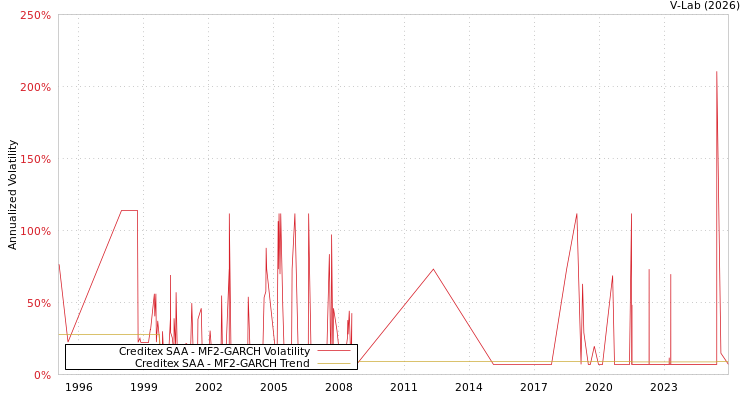 graph of Creditex SAA MF2-GARCH