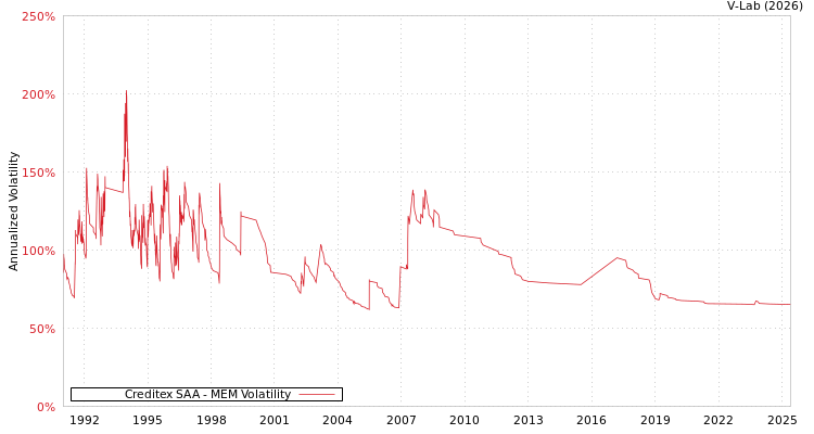 graph of Creditex SAA MEM