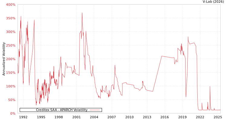 graph of Creditex SAA APARCH