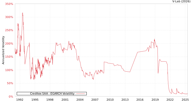 graph of Creditex SAA EGARCH