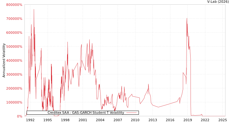 graph of Creditex SAA GAS-GARCH-T