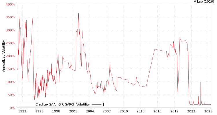 graph of Creditex SAA GJR-GARCH