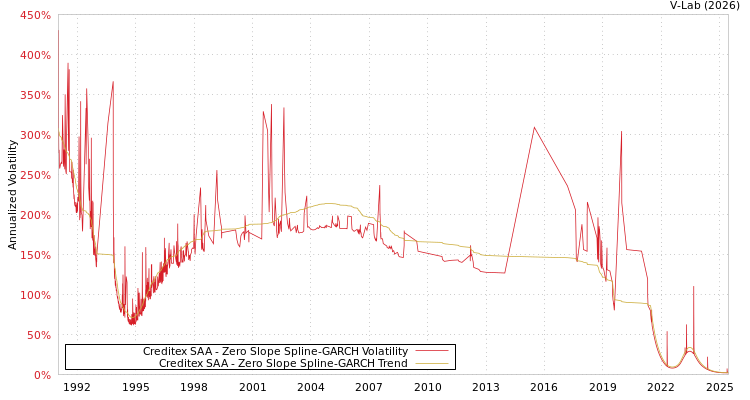 graph of Creditex SAA S0GARCH