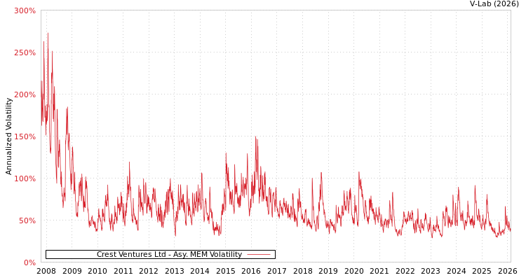 graph of Crest Ventures Ltd AMEM