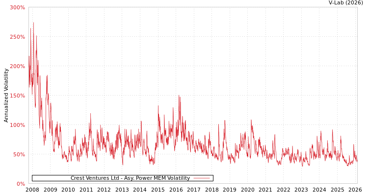 graph of Crest Ventures Ltd APMEM