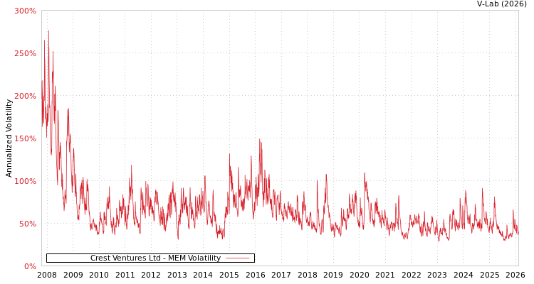 graph of Crest Ventures Ltd MEM