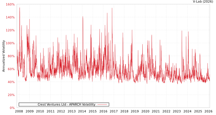 graph of Crest Ventures Ltd APARCH
