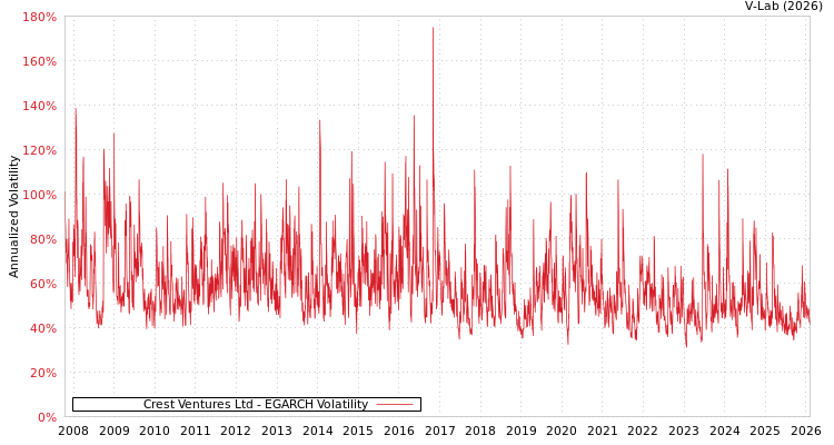 graph of Crest Ventures Ltd EGARCH