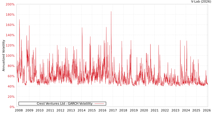 graph of Crest Ventures Ltd GARCH