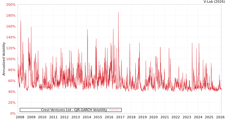 graph of Crest Ventures Ltd GJR-GARCH