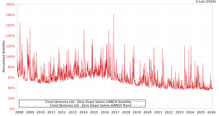 graph of Crest Ventures Ltd S0GARCH