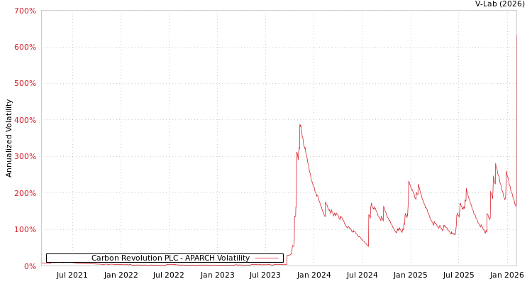 graph of Carbon Revolution PLC APARCH