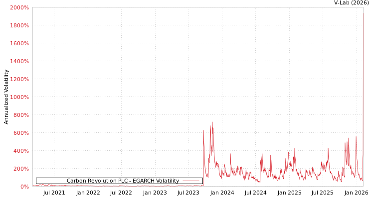 graph of Carbon Revolution PLC EGARCH