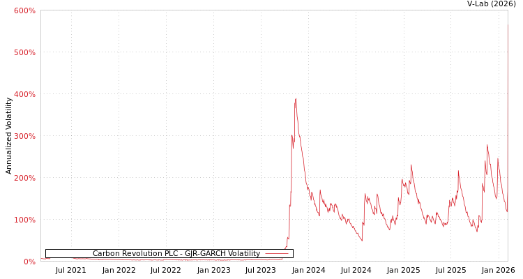 graph of Carbon Revolution PLC GJR-GARCH