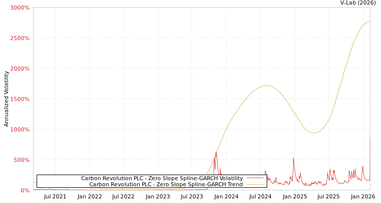 graph of Carbon Revolution PLC S0GARCH