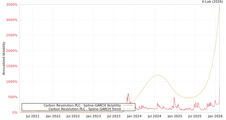 graph of Carbon Revolution PLC SGARCH