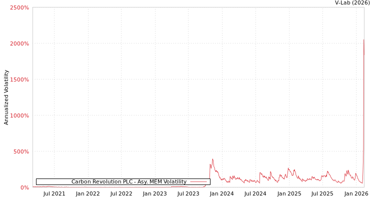 graph of Carbon Revolution PLC AMEM