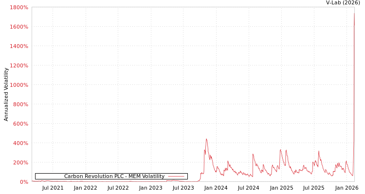 graph of Carbon Revolution PLC MEM
